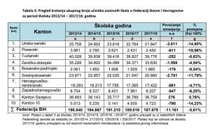 Foto: FMON /  Pregled kretanja ukupnog broja učenika osnovnih škola u Federaciji Bosne i Hercegovine za period od 2013. do 2018. godine 