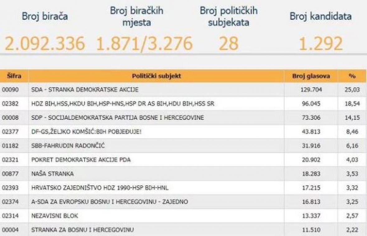 Izbori 2018 /CIK BiH: Prvi Rezultati Za Parlament FBiH / Radio Sarajevo