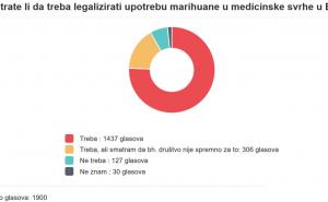 FOTO: Radiosarajevo.ba / Anketa o legalizaciji marihuane u medicinske svrhe u BiH