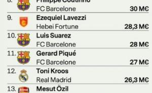 Twitter / Ugledni list France Football objavio je spisak 20 najplaćenijih igrač