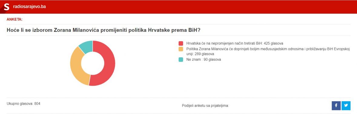 Foto: Screenshot/Radiosarajevo.ba - Anketa