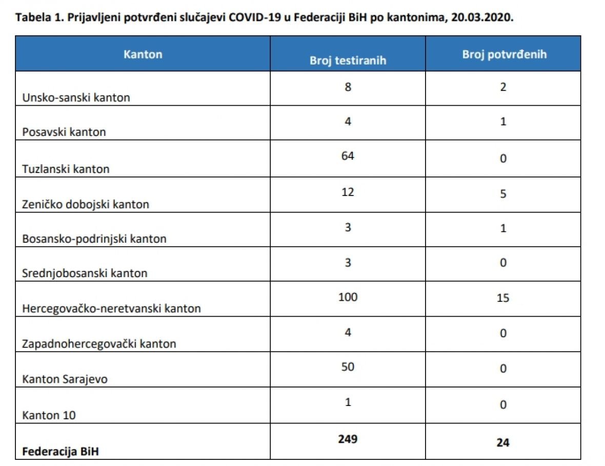 Podaci Zavod za javno zdravstvo FBIH - undefined