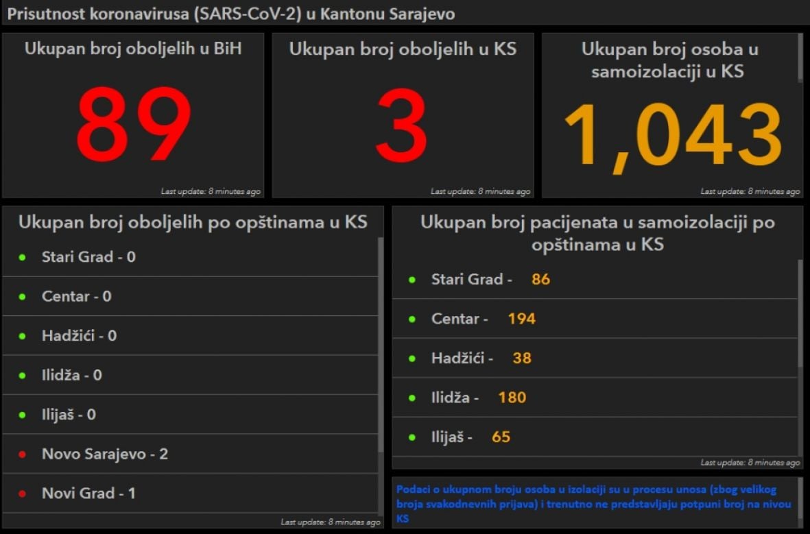 Tri osobe zaražene u Sarajevu - undefined