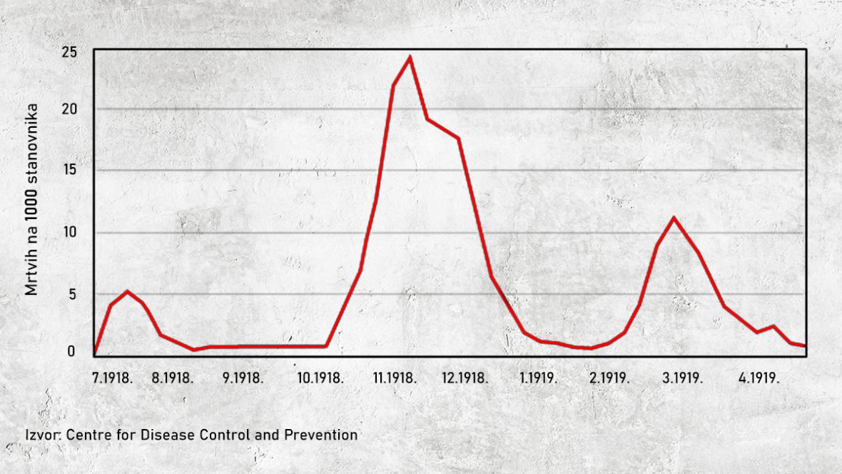 Grafikon smrtnih slučajeva od španjolske gripe - undefined