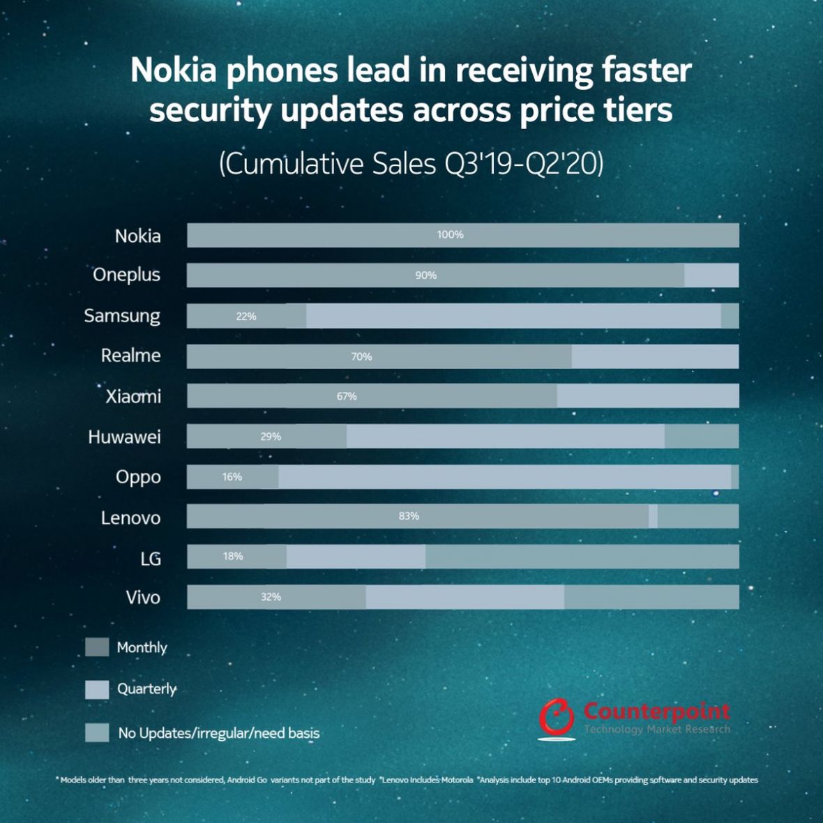 Nokia telefoni vodeći na rang listi 2020 - undefined
