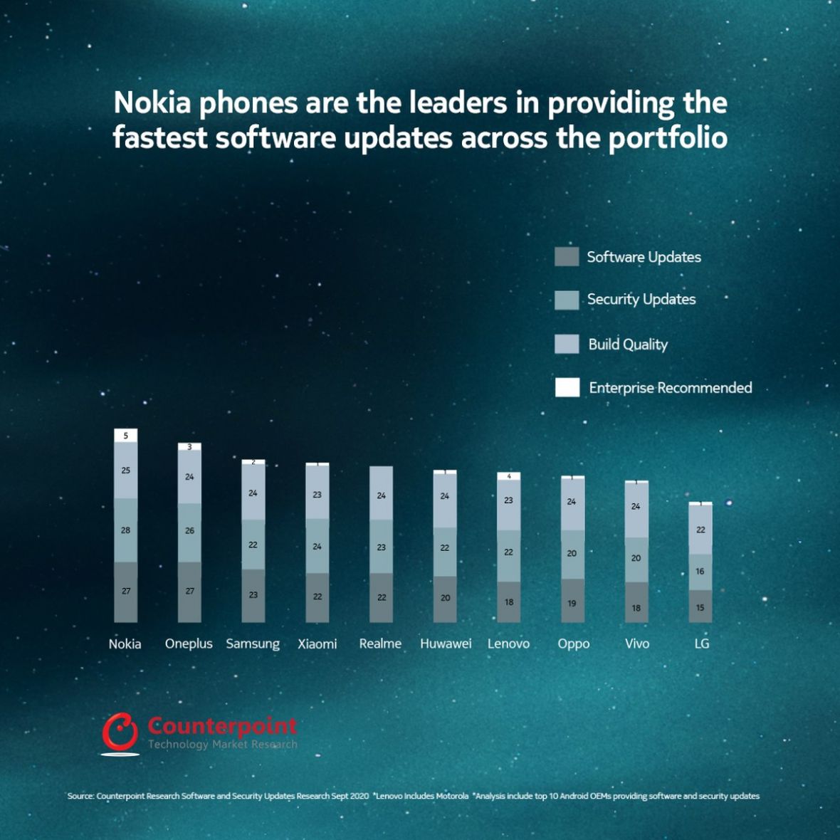 Nokia telefoni vodeći na rang listi 2020 - undefined