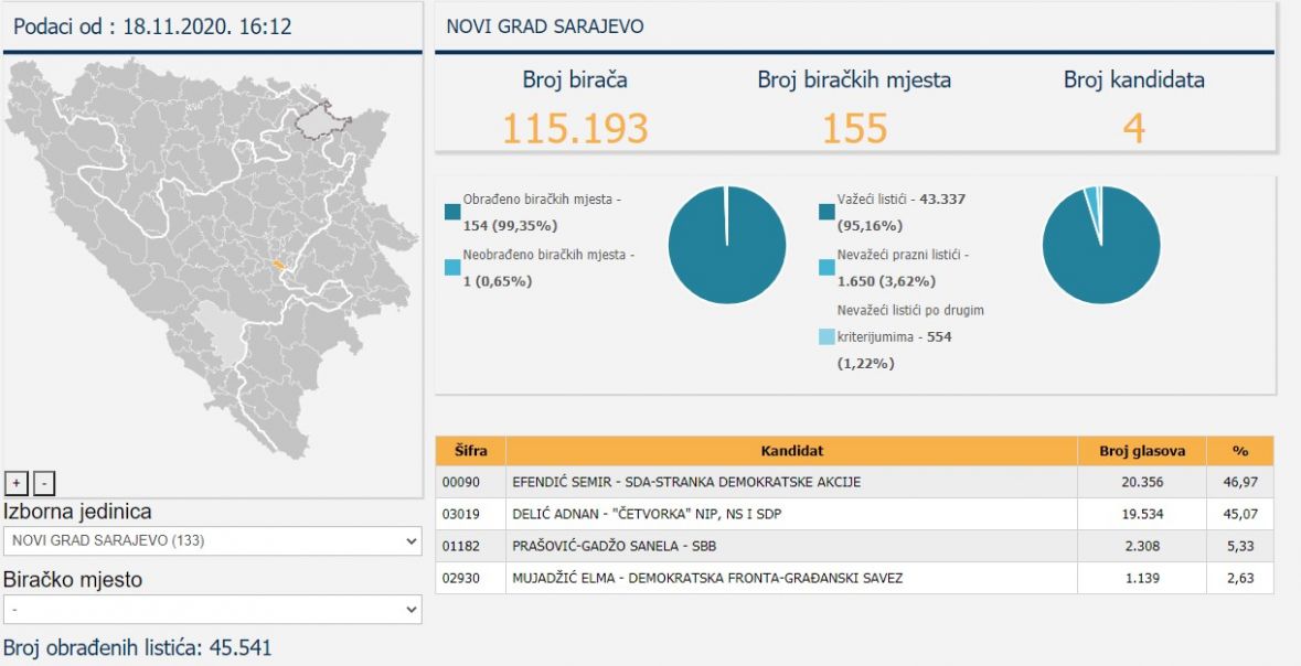 Novi podaci za Novi Grad Sarajevo - undefined