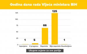 Foto: Istinomjer / Rezultati Vijeća ministara BiH