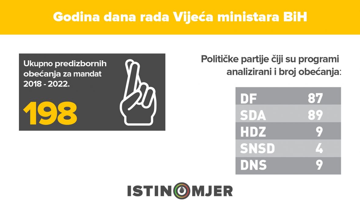 rezultati Vijeća ministara BiH - undefined
