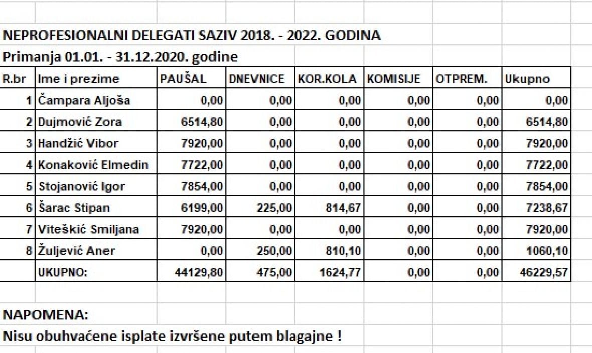 Tabela primanja delegata u 2020. godini - undefined