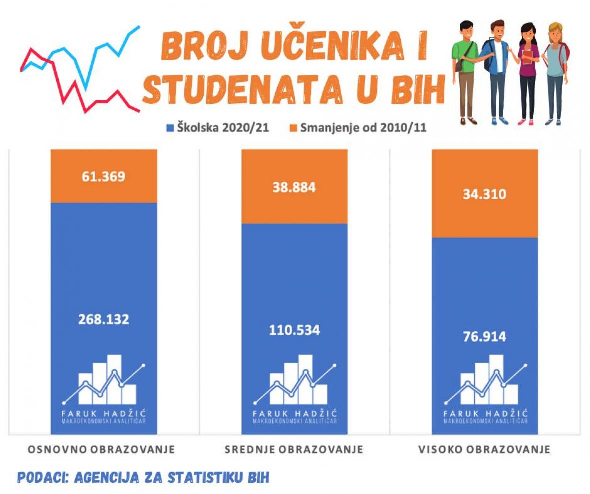 Zabrinjavajući podaci o učenicima i studentima u BiH - undefined