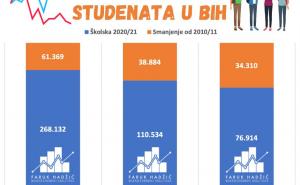 FOTO: Facebook / Zabrinjavajući podaci o učenicima i studentima u BiH
