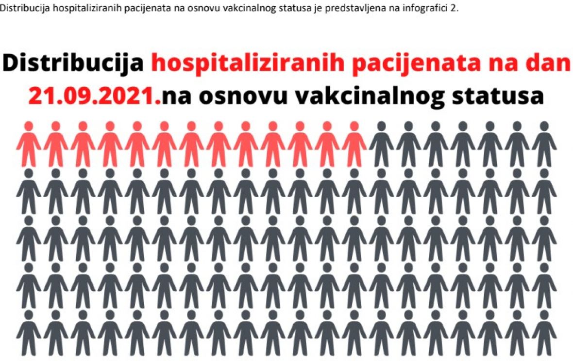 Foto: Vlada KS/86,7 posto hospitaliziranih osoba u KS nije vakcinisano