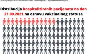 Foto: Vlada KS / 86,7 posto hospitaliziranih osoba u KS nije vakcinisano