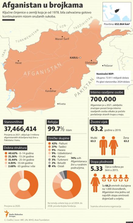 Afganistan u brojkama - undefined