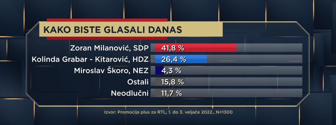 Anketa - za koga bi Hrvati glasali danas - undefined