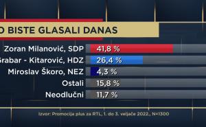 Foto: RTL / Anketa - za koga bi Hrvati glasali danas