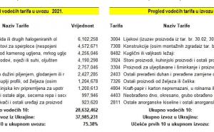 Vanjskotrgovinska komora BiH / Podaci o izvozu i uvozu