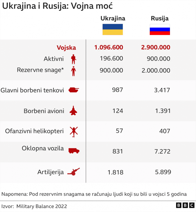 Omjer ukrajinske i ruske vojske - undefined