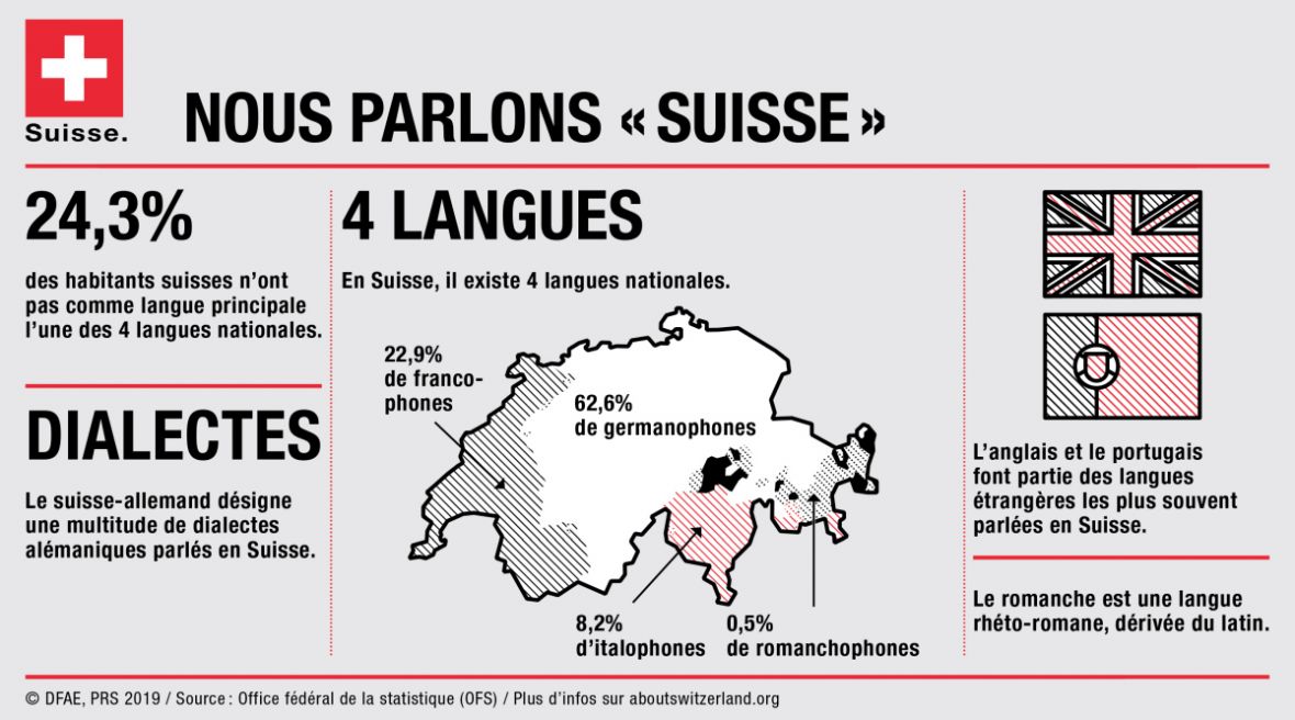 Rasprostranjenost jezika u Švicarskoj - undefined