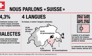 Oficijelni vizual / Rasprostranjenost jezika u Švicarskoj