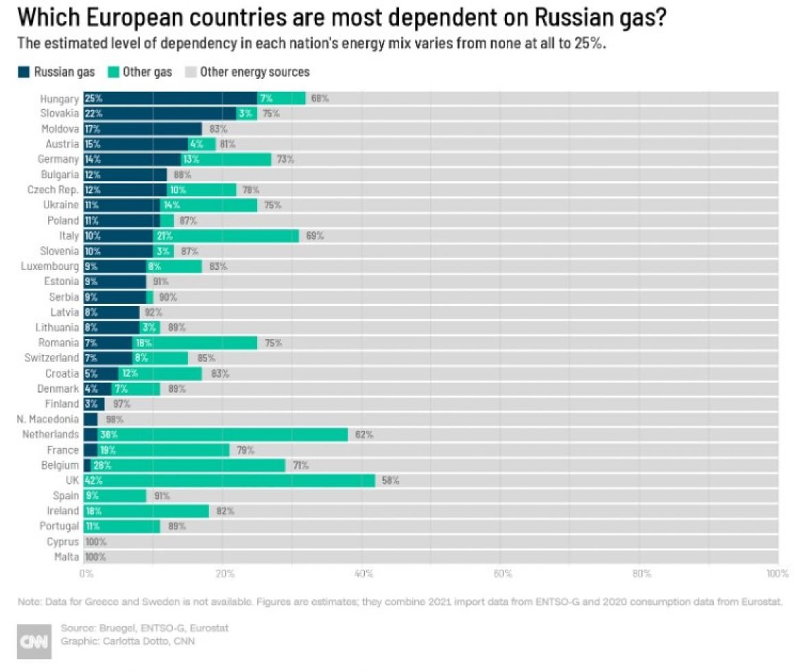 Zemlje koje najviše ovise o ruskom plinu - undefined