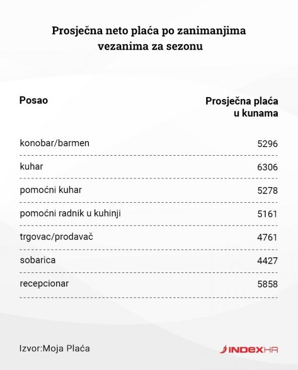 Prosječne neto plate za sezonce u Hrvatskoj - undefined