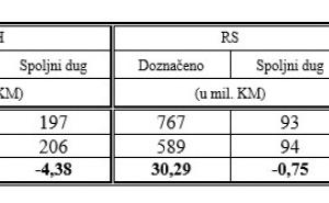 Foto: Uprava za indirektno oporezivanje / Tablica koja prikazuje ukupno raspoređena sredstvaentitetima i Brčko distriktu za prva tri mjeseca 2022. godine
