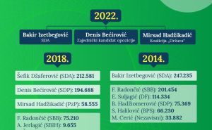 Infografika: Radiosarajevo.ba / Kandidati za članove Predsjedništva BiH 2022.
