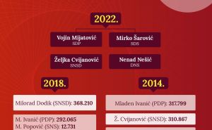 Infografika: Radiosarajevo.ba / Kandidati za članove Predsjedništva BiH 2022.