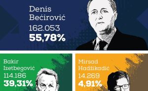 Infografika: Radiosarajevo.ba / Preliminarni rezultati