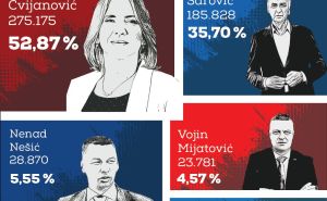 Infografika: Radiosarajevo.ba / Preliminarni rezultati izbora za čana Predsjedništva BiH iz reda Srba