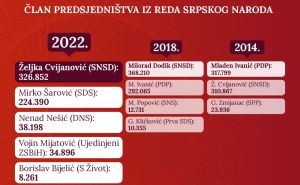 Infografika: Radiosarajevo.ba / Infografika: Član Predsjedništva iz reda srpskog naroda