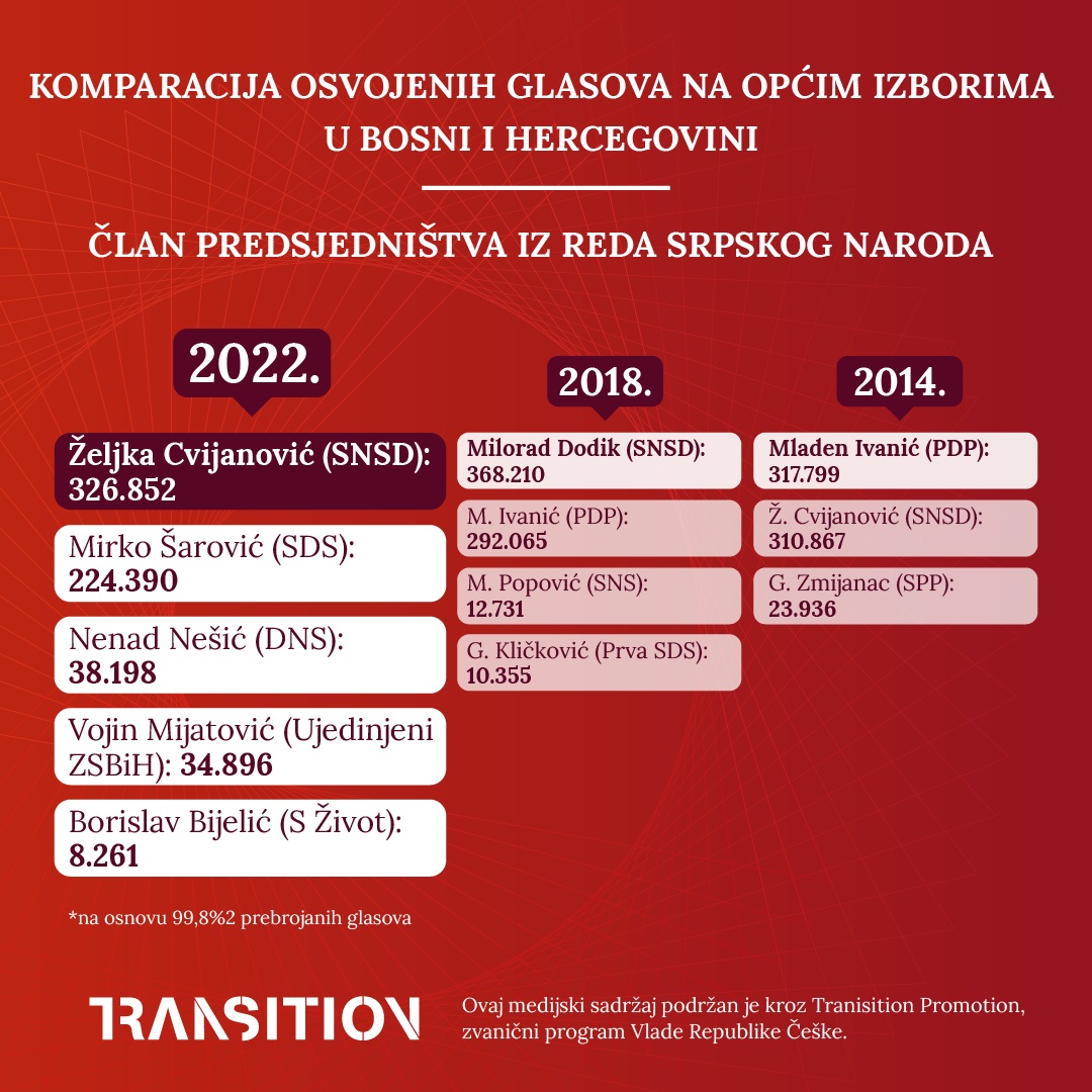 Infografika: Član Predsjedništva iz reda srpskog naroda