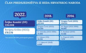 Infografika: Radiosarajevo.ba / Infografika: Član Predsjedništva iz reda hrvatskog naroda