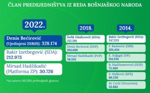 Infografika: Radiosarajevo.ba / Infografika: Član Predsjedništva iz reda bošnjačkog naroda