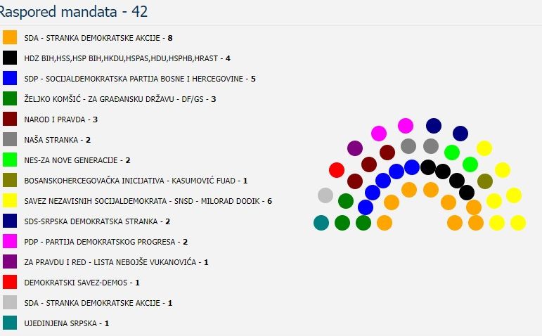 Raspored mandata u Parlamentu BiH