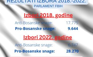 Foto: Pokret Snaga Domovine / Izbori 2022 - Parlament FBiH 2018. - 2022.