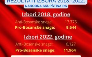 Foto: Pokret Snaga Domovine / Izbori 2022 - Narodna skupština RS 2018. - 2022.