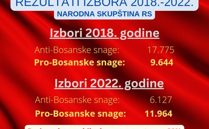 Izbori 2022 - Narodna skupština RS 2018. - 2022.