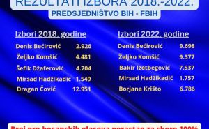 Foto: Pokret Snaga Domovine / Izbori 2022 - Predsjedništvo Bih 2018. - 2022.