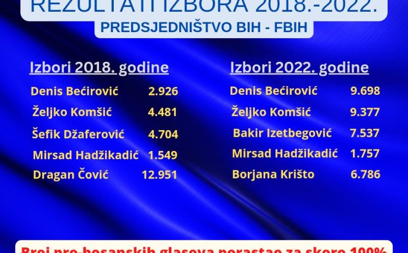 Izbori 2022 - Predsjedništvo Bih 2018. - 2022.
