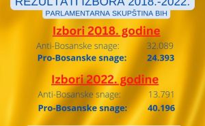 Foto: Pokret Snaga Domovine / Izbori 2022 - Parlamentarna skupština 2018. - 2022.