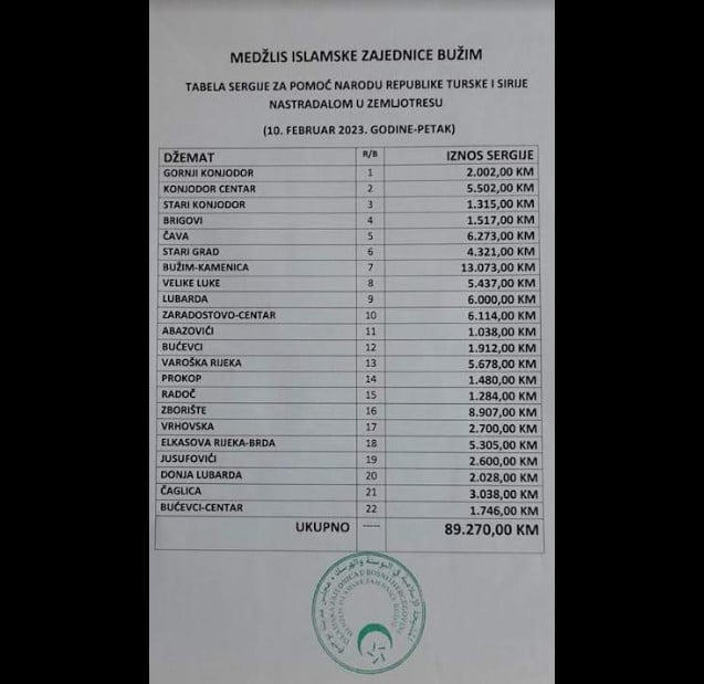 Spisak sakupljenog novca po džematima u Bužimu