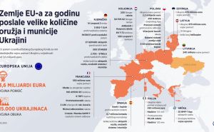 Infografika: Anadolija / Koje su zemlje poslale koliko oružja Ukrajini?