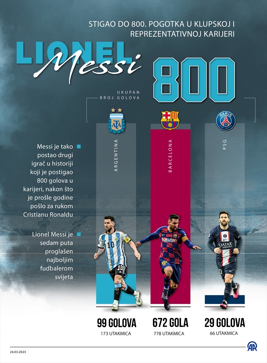 Infografika - golovi Lionela Messija