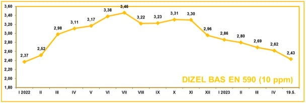 Grafički prikaz kretanja maloprodajnih cijena dizela