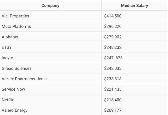 Prosječne plate u američkim kompanijama