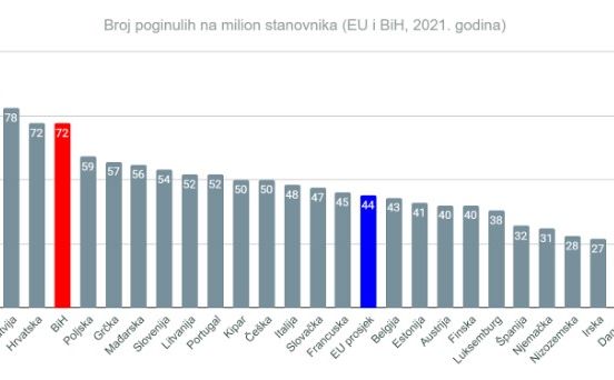 Broj poginulih na milion stanovnika u BiH i EU