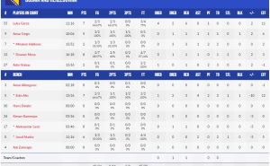Foto: FIBA / Statistika Zmajeva nakon 20 minuta